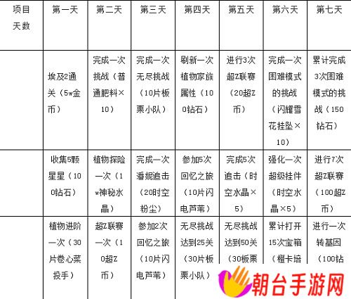 植物大战僵尸2七天指南任务奖励大全 具体介绍