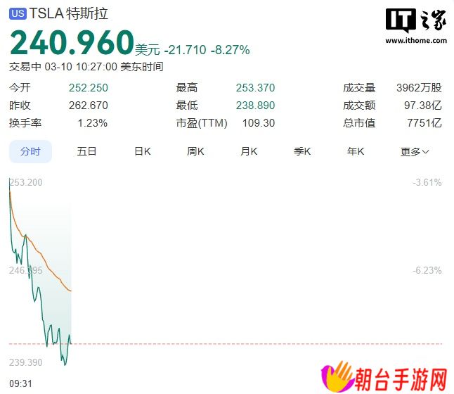 特斯拉股价盘中大跌 8%，距历史最高价已腰斩