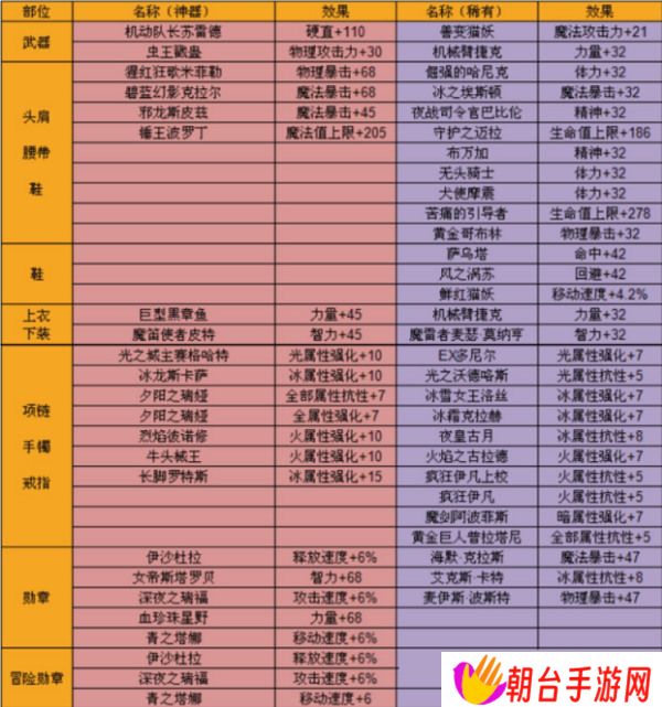 DNF手游韩服鬼泣装备推荐 具体介绍