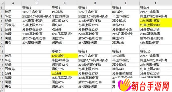 暗黑破坏神不朽5星宝石各等级效果整理 暗黑破坏神不朽5星宝石不同星级区别