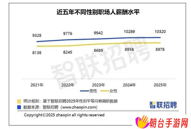 2025中国职场女性月薪近九千，职业探索意愿超男性引关注