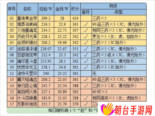梦幻西游当前版本，有哪些适合五开玩家的高收益玩法？