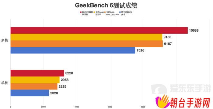 大型手游“帧数拉满” 骁龙8至尊版游戏表现强悍
