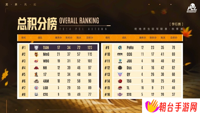 PUBG PCL2024秋季赛总冠军诞生 天霸战队领衔PCL角逐PGS大赛