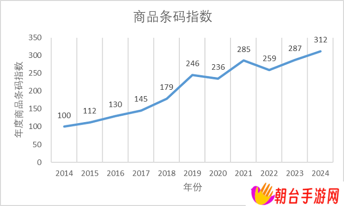 我国商品条码数据量达 2.15 亿条，企业用户保有量超 59 万家