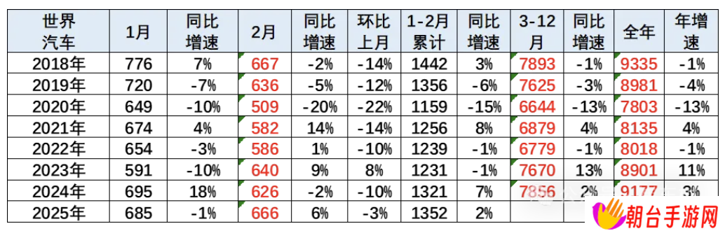 乘联分会崔东树：2025 年 1-2 月中国占世界汽车份额 33.7%