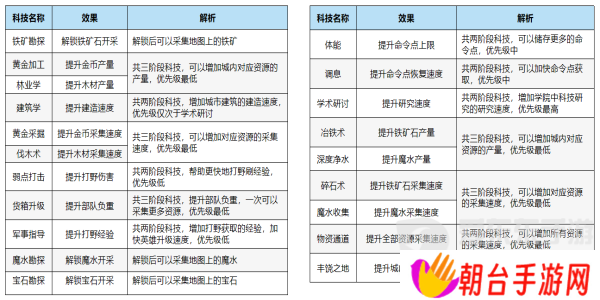 万龙觉醒科技如何升级 万龙觉醒科技升级攻略