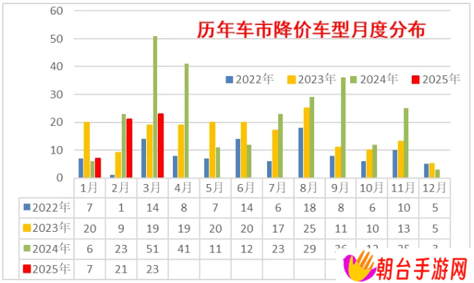 乘联分会崔东树：3 月份乘用车降价车型数量 23 款，较去年同期大幅减少