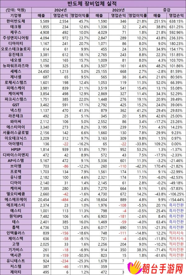 韩国设备商狂揽 HBM 红利，韩美半导体营业利润同比暴涨 638.15%