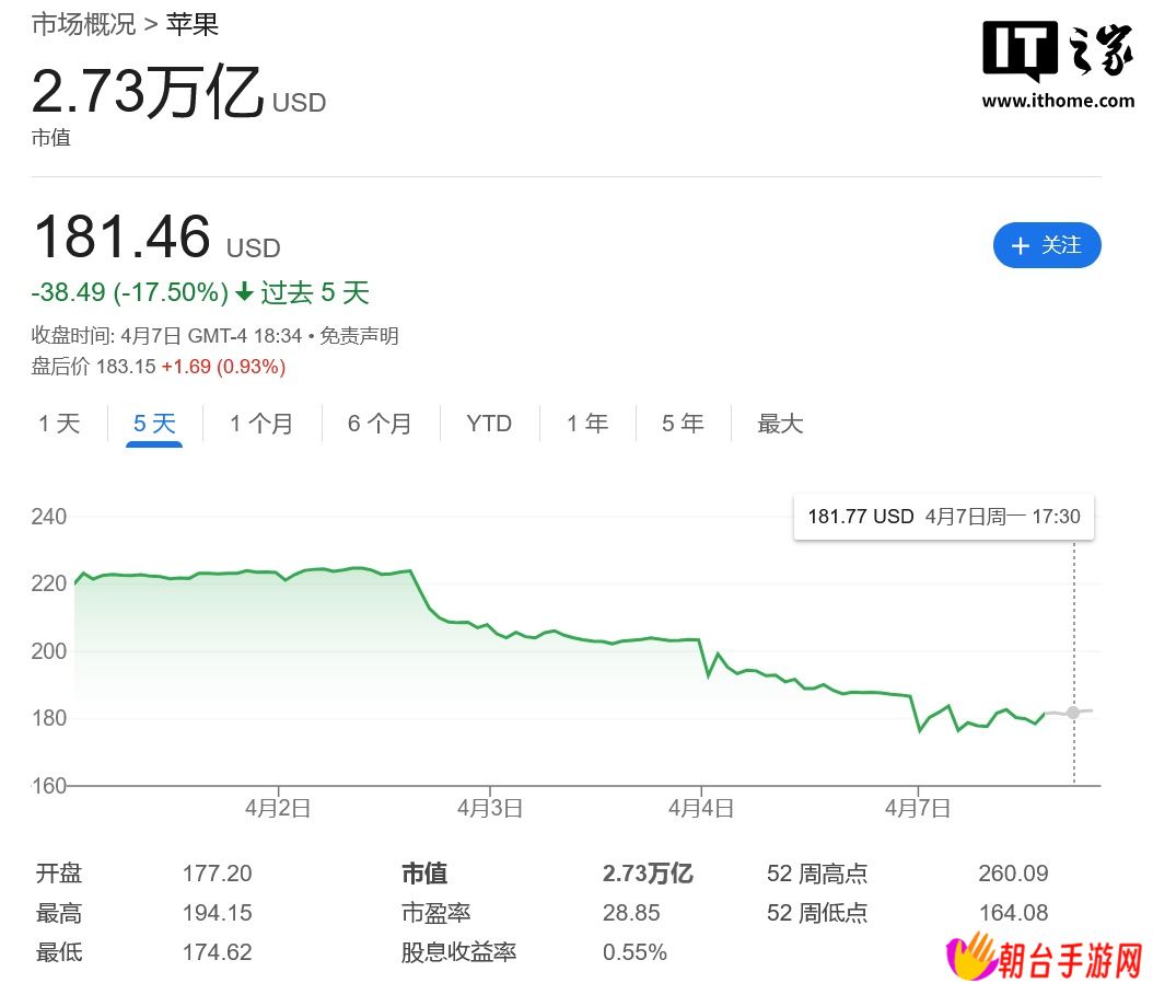 苹果遭遇冰火两重天：市值蒸发 5000 亿美元，门店 iPhone 销量反创新高