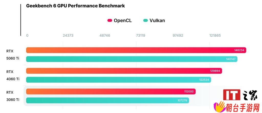 英伟达 RTX 5060 Ti 显卡性能首曝：比 4060 Ti 强 14%