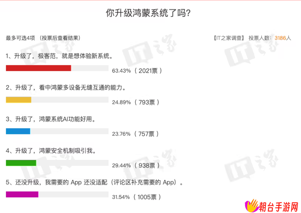 你的鸿蒙 5 系统 App 心愿单都实现了吗？看看IT之家网友们的回答