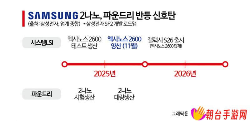 三星 2nm 良率被曝提至 40%，首发芯片 Exynos 2600 计划 11 月量产