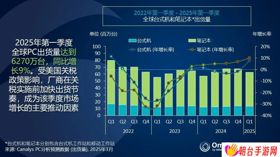 Canalys 报告 2025Q1 全球 PC 出货量：联想同比增 10.7%、惠普增 6.1%、戴尔增 3%、苹果增 22.1%、华硕增 8.8%