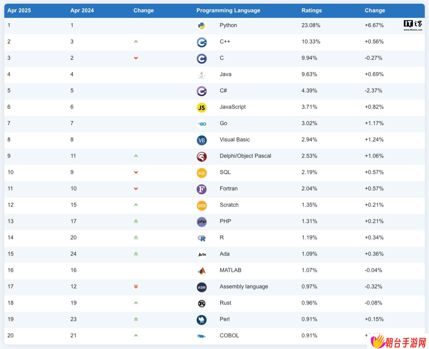 TIOBE 指数 4 月排行榜公布：Kotlin、Ruby 和 Swift 编程语言“日渐式微”