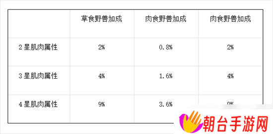野兽领主新世界什么是肌肉玩法 野兽领主新世界肌肉玩法大全介绍2025