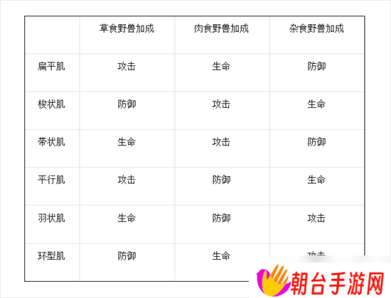 野兽领主新世界什么是肌肉玩法 野兽领主新世界肌肉玩法大全介绍2025