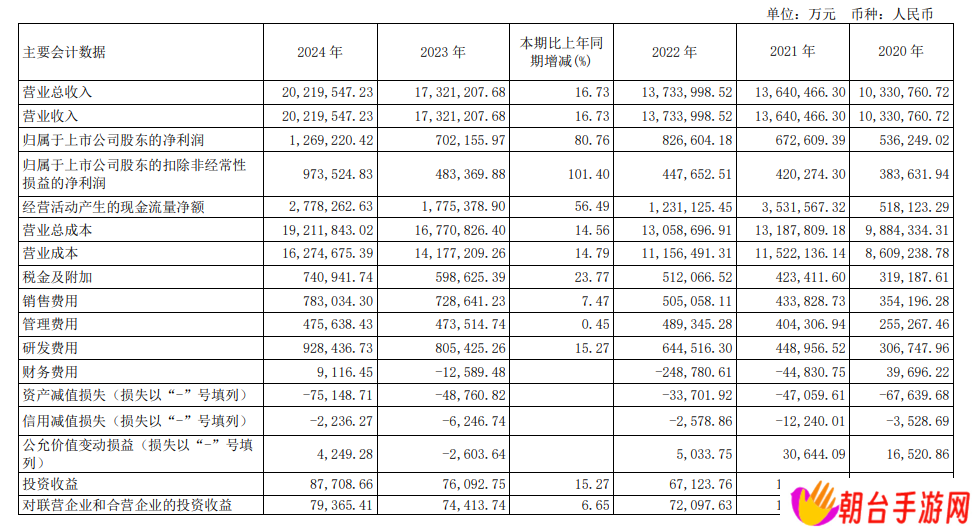 长城汽车去年营收 2021.95 亿元同比增长 16.73%，净利 126.92 亿元增长 80.76%