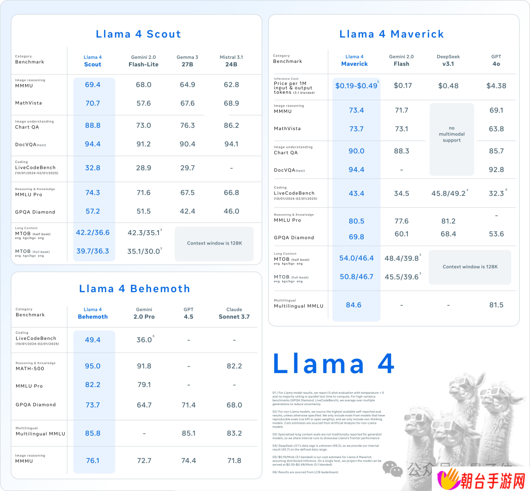 Meta LIama 4 重夺开源第一：DeepSeek 同等代码能力但参数减半，一张 H100 就能跑，还有两万亿参数超大杯